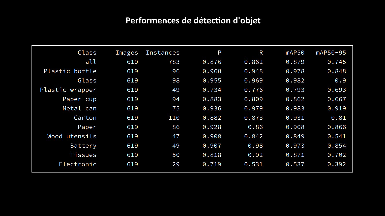 Exemple de performances de détection d'objet
